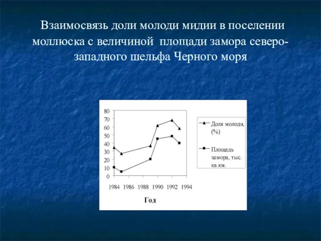 Взаимосвязь доли молоди мидии в поселении моллюска с величиной площади замора северо-западного шельфа Черного моря