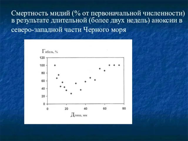 Смертность мидий (% от первоначальной численности) в результате длительной (более двух недель)