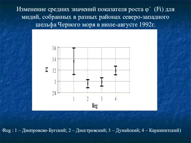 Изменение средних значений показателя роста φ´ (Fi) для мидий, собранных в разных