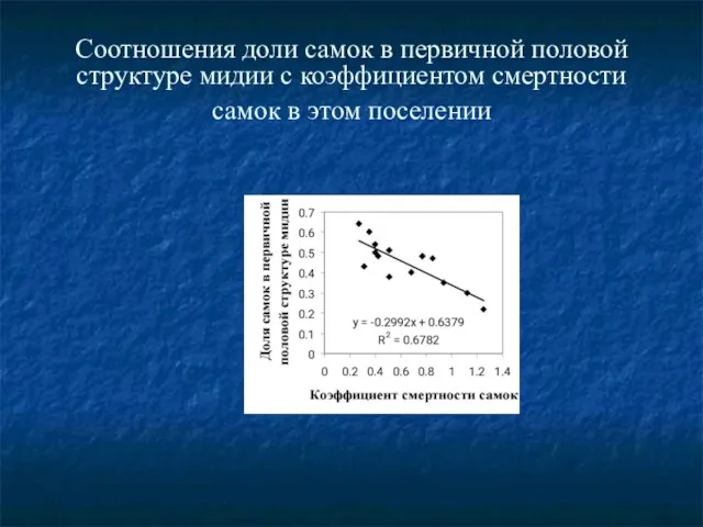 Соотношения доли самок в первичной половой структуре мидии с коэффициентом смертности самок в этом поселении