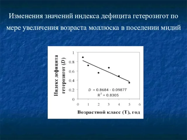 Изменения значений индекса дефицита гетерозигот по мере увеличения возраста моллюска в поселении мидий