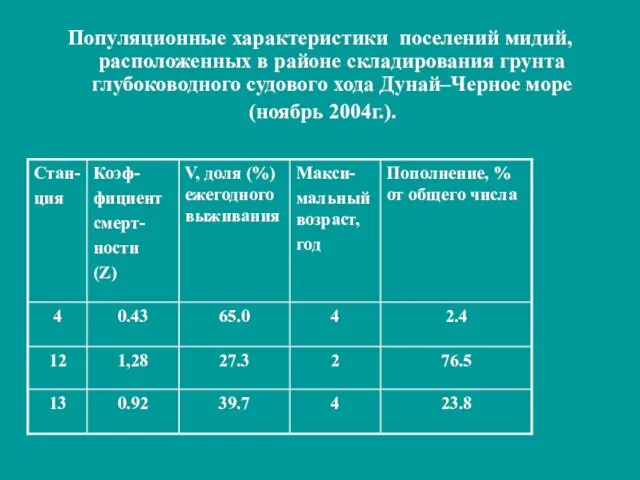 Популяционные характеристики поселений мидий, расположенных в районе складирования грунта глубоководного судового хода Дунай–Черное море (ноябрь 2004г.).