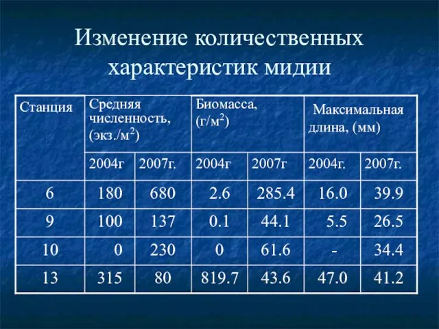 Изменение количественных характеристик мидии