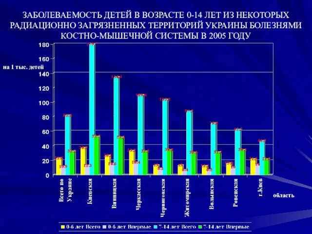 ЗАБОЛЕВАЕМОСТЬ ДЕТЕЙ В ВОЗРАСТЕ 0-14 ЛЕТ ИЗ НЕКОТОРЫХ РАДИАЦИОННО ЗАГРЯЗНЕННЫХ ТЕРРИТОРИЙ УКРАИНЫ