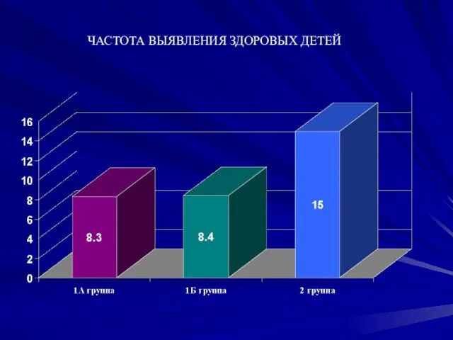 ЧАСТОТА ВЫЯВЛЕНИЯ ЗДОРОВЫХ ДЕТЕЙ