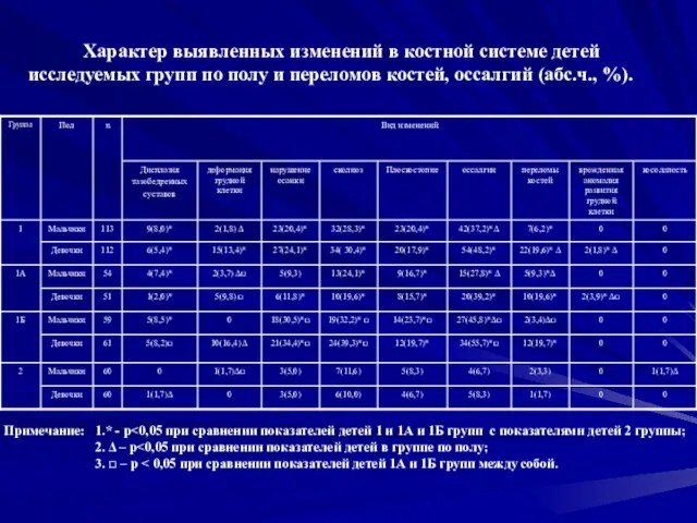 Характер выявленных изменений в костной системе детей исследуемых групп по полу и