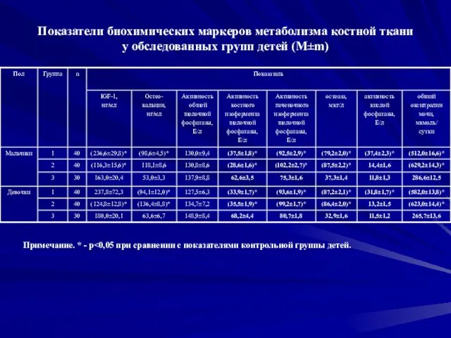 Показатели биохимических маркеров метаболизма костной ткани у обследованных групп детей (M±m) Примечание. * - p