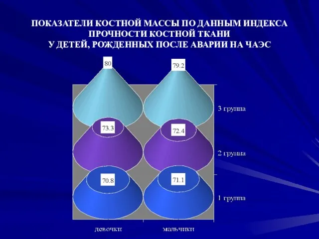 ПОКАЗАТЕЛИ КОСТНОЙ МАССЫ ПО ДАННЫМ ИНДЕКСА ПРОЧНОСТИ КОСТНОЙ ТКАНИ У ДЕТЕЙ, РОЖДЕННЫХ ПОСЛЕ АВАРИИ НА ЧАЭС