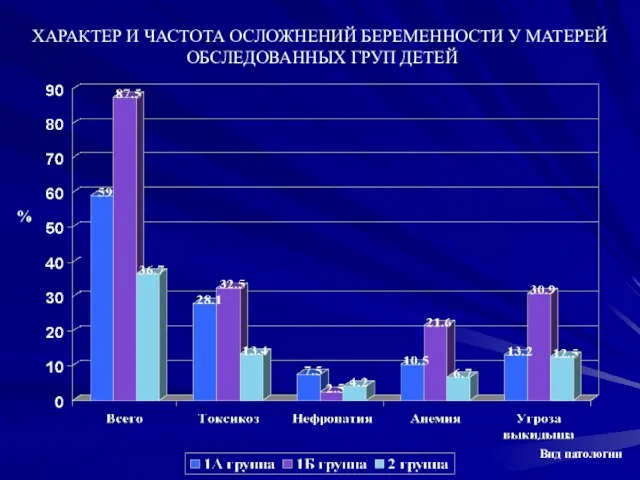 Вид патологии % ХАРАКТЕР И ЧАСТОТА ОСЛОЖНЕНИЙ БЕРЕМЕННОСТИ У МАТЕРЕЙ ОБСЛЕДОВАННЫХ ГРУП ДЕТЕЙ