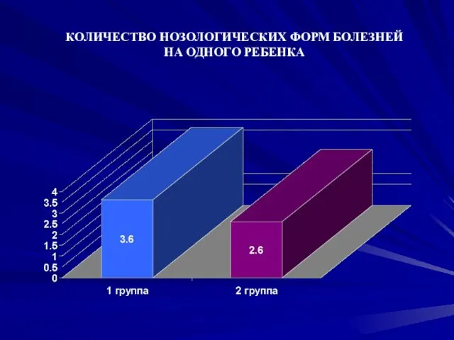 КОЛИЧЕСТВО НОЗОЛОГИЧЕСКИХ ФОРМ БОЛЕЗНЕЙ НА ОДНОГО РЕБЕНКА