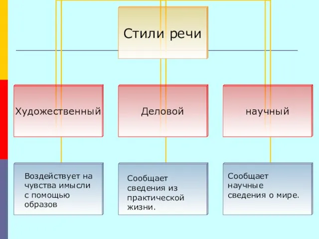 Воздействует на чувства имысли с помощью образов Сообщает сведения из практической жизни.