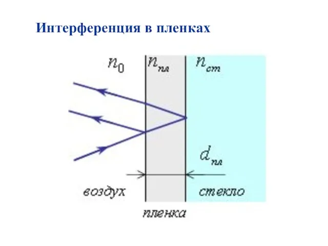 Интерференция в пленках