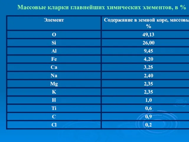 Массовые кларки главнейших химических элементов, в %