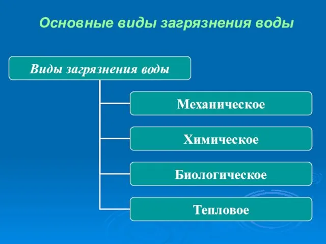 Основные виды загрязнения воды