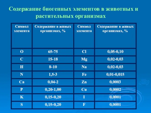 Содержание биогенных элементов в животных и растительных организмах