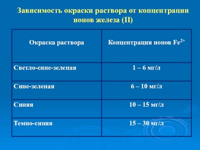 Зависимость окраски раствора от концентрации ионов железа (II)