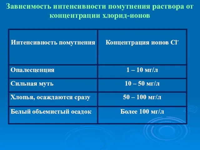 Зависимость интенсивности помутнения раствора от концентрации хлорид-ионов