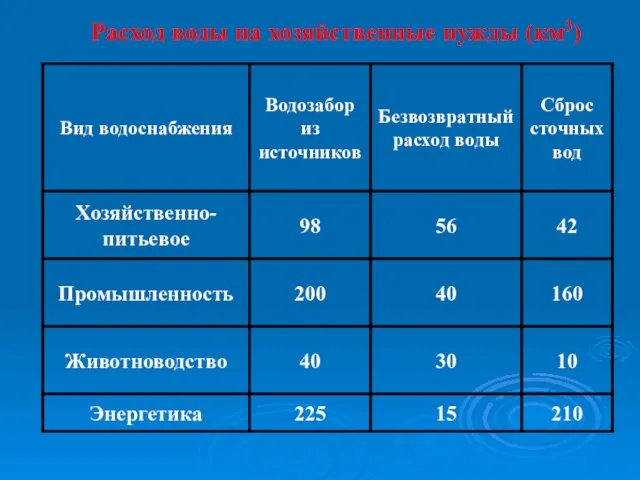 Расход воды на хозяйственные нужды (км3)