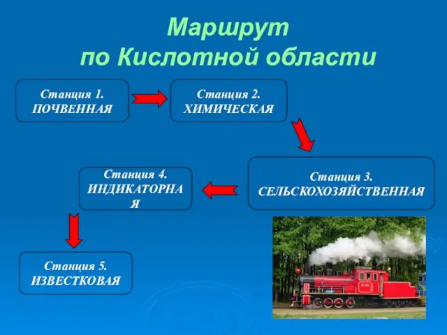 Маршрут по Кислотной области Станция 1. ПОЧВЕННАЯ Станция 4. ИНДИКАТОРНАЯ Станция 5.