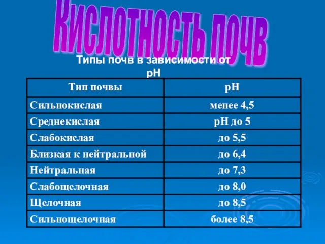 Кислотность почв Типы почв в зависимости от pH