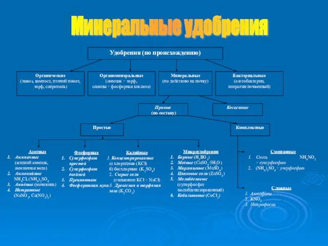 Минеральные удобрения