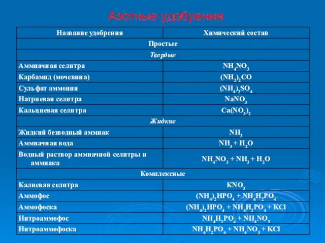 Азотные удобрения