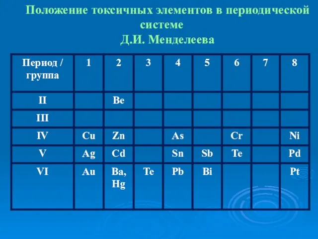 Положение токсичных элементов в периодической системе Д.И. Менделеева