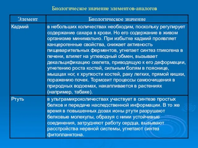 Биологическое значение элементов-аналогов