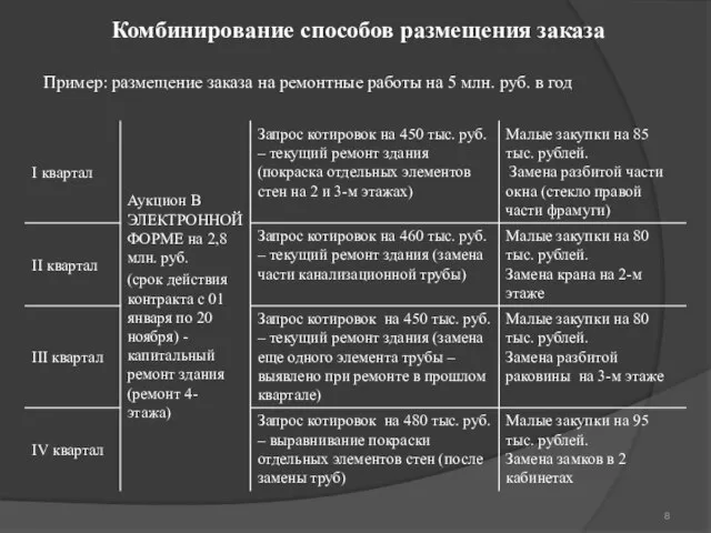 Комбинирование способов размещения заказа Пример: размещение заказа на ремонтные работы на 5 млн. руб. в год