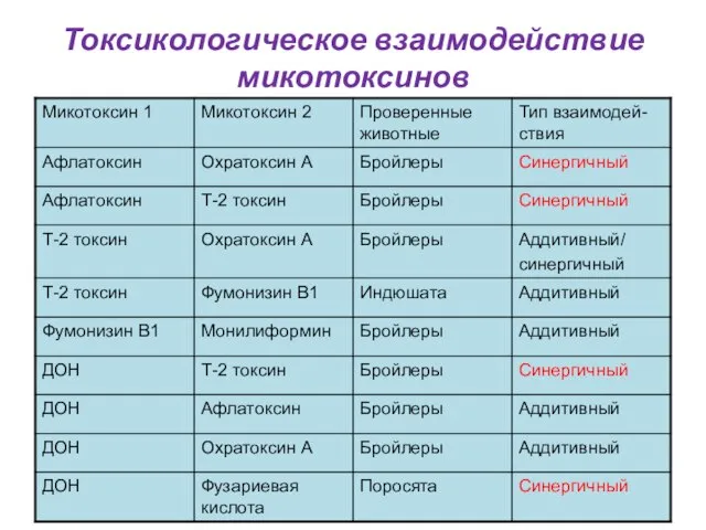 Токсикологическое взаимодействие микотоксинов