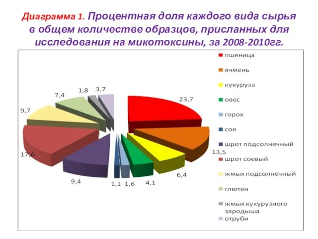 Диаграмма 1. Процентная доля каждого вида сырья в общем количестве образцов, присланных