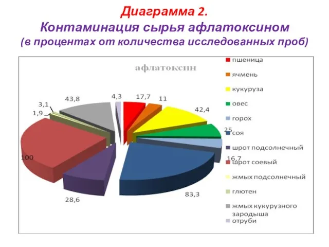 Диаграмма 2. Контаминация сырья афлатоксином (в процентах от количества исследованных проб)