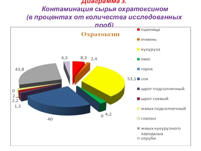 Диаграмма 3. Контаминация сырья охратоксином (в процентах от количества исследованных проб)