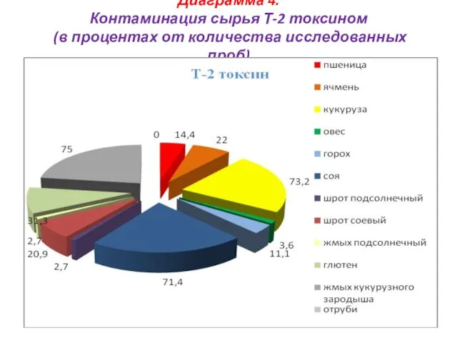 Диаграмма 4. Контаминация сырья Т-2 токсином (в процентах от количества исследованных проб)