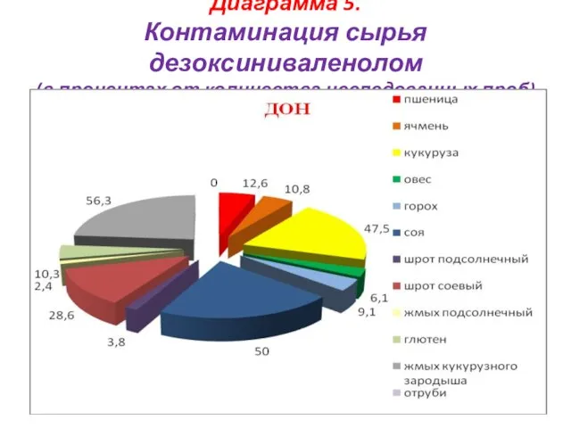 Диаграмма 5. Контаминация сырья дезоксиниваленолом (в процентах от количества исследованных проб)