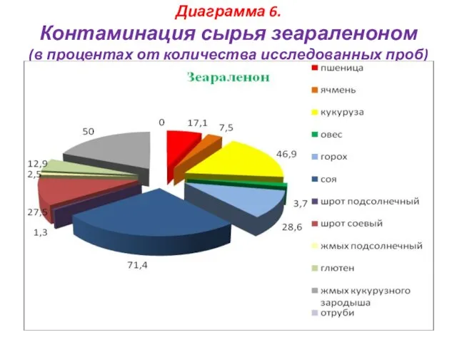 Диаграмма 6. Контаминация сырья зеараленоном (в процентах от количества исследованных проб)