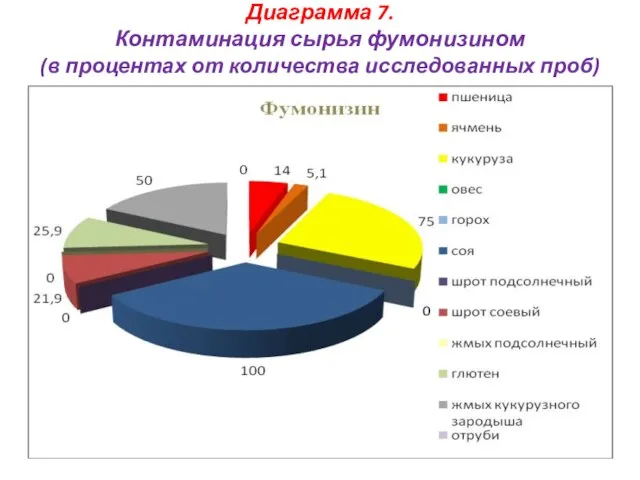 Диаграмма 7. Контаминация сырья фумонизином (в процентах от количества исследованных проб)