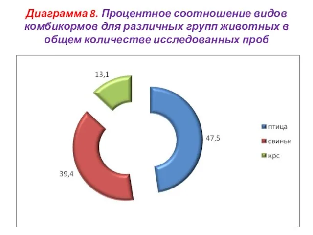 Диаграмма 8. Процентное соотношение видов комбикормов для различных групп животных в общем количестве исследованных проб