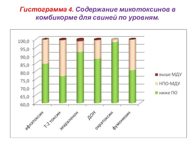 Гистограмма 4. Содержание микотоксинов в комбикорме для свиней по уровням.