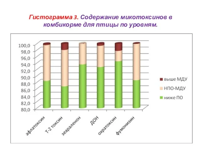 Гистограмма 3. Содержание микотоксинов в комбикорме для птицы по уровням.