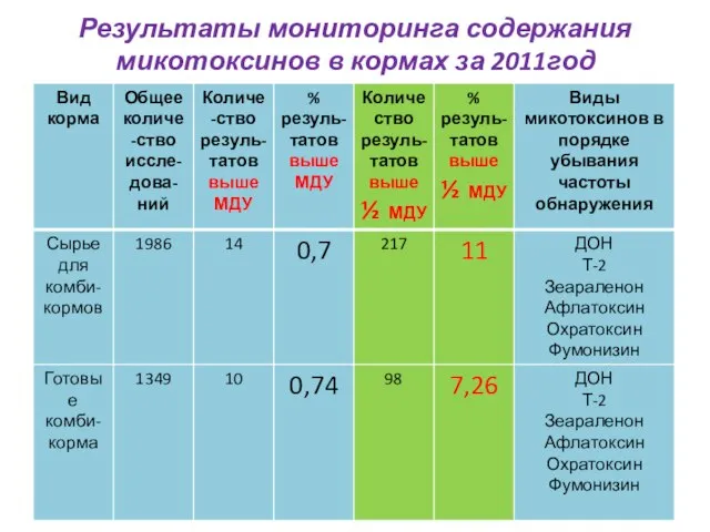 Результаты мониторинга содержания микотоксинов в кормах за 2011год