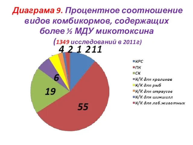 Диаграма 9. Процентное соотношение видов комбикормов, содержащих более ½ МДУ микотоксина (1349 исследований в 2011г)