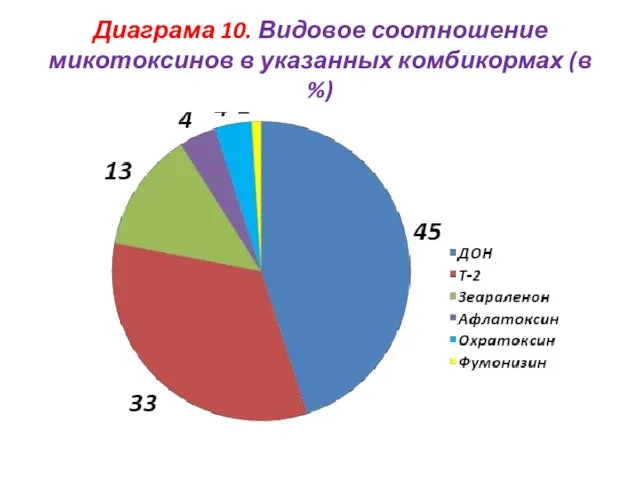 Диаграма 10. Видовое соотношение микотоксинов в указанных комбикормах (в %)