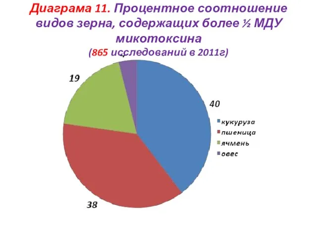 Диаграма 11. Процентное соотношение видов зерна, содержащих более ½ МДУ микотоксина (865 исследований в 2011г)