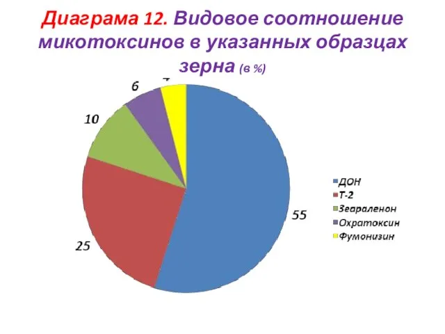 Диаграма 12. Видовое соотношение микотоксинов в указанных образцах зерна (в %)