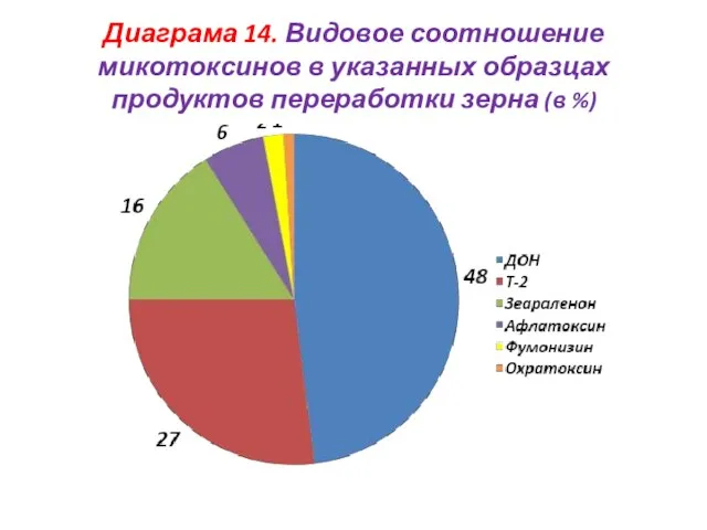 Диаграма 14. Видовое соотношение микотоксинов в указанных образцах продуктов переработки зерна (в %)