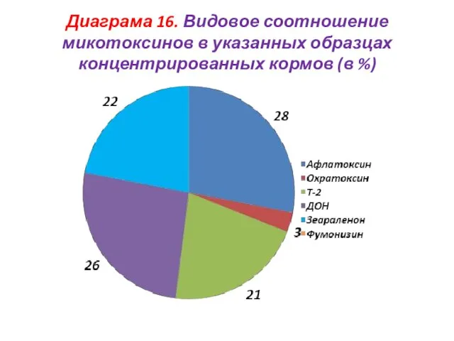 Диаграма 16. Видовое соотношение микотоксинов в указанных образцах концентрированных кормов (в %)