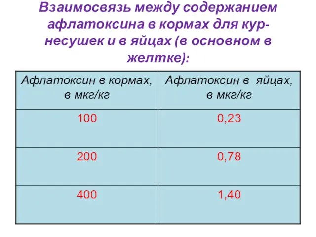 Взаимосвязь между содержанием афлатоксина в кормах для кур-несушек и в яйцах (в основном в желтке):