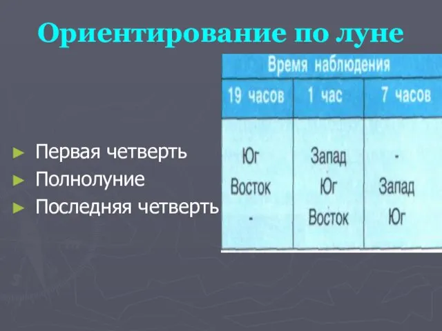 Ориентирование по луне Первая четверть Полнолуние Последняя четверть