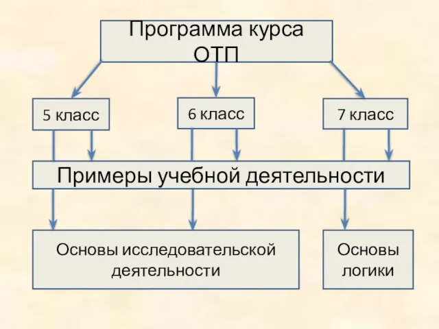 Программа курса ОТП 5 класс 6 класс 7 класс Примеры учебной деятельности